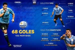 世俱杯竞猜-史上头号射手 苏牙为乌拉圭队进的68球是咋进的？