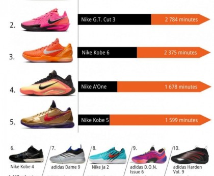 世俱杯官网-WNBA八月球鞋上脚时长排行TOP10！布克球鞋第一 科比三双上榜
