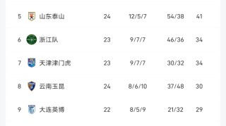 中超最新积分榜：蓉城53分领跑，国安两连败48分第四